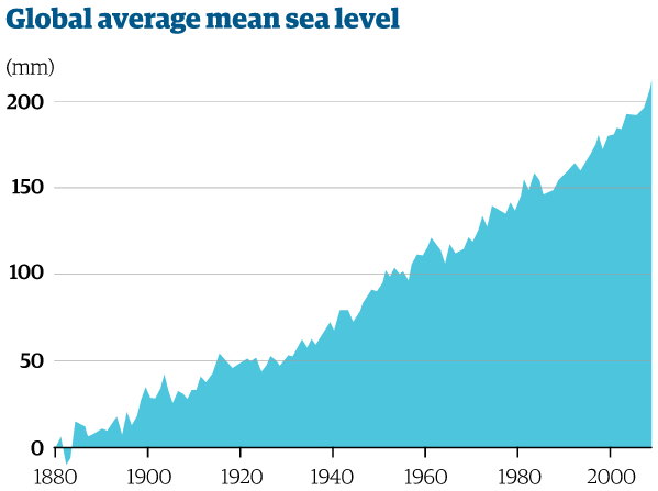 Sea-level rise
