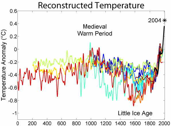 Rising temperature over 2000 years
